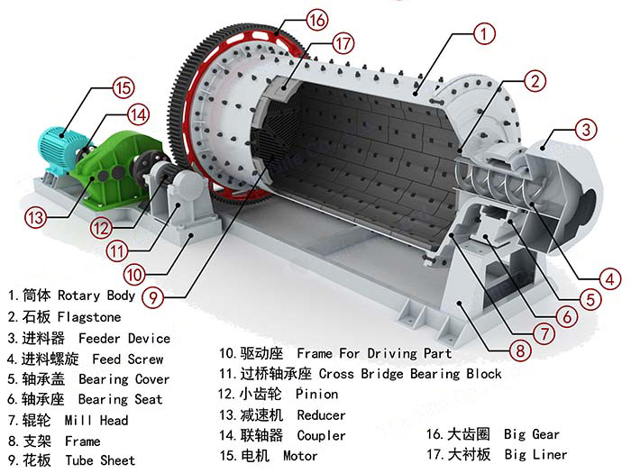 What types of ore grinding equipment are there? What are their main functions?