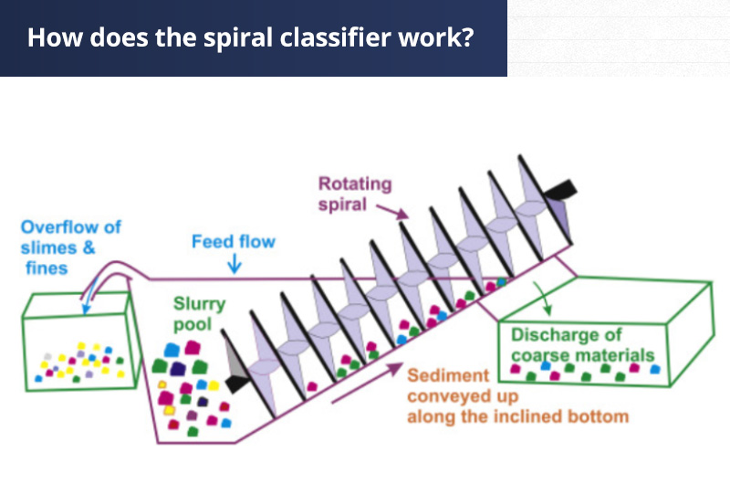 Spiral classifier